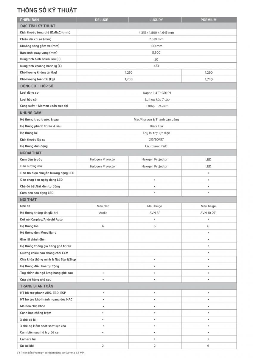 Thông số các phiên bản KIA Seltos